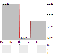 RESVERLOGIX Aktie 5-Tage-Chart