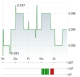 RESVERLOGIX Aktie 5-Tage-Chart