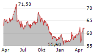 RETAIL ESTATES SA Chart 1 Jahr