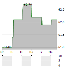 RETAIL ESTATES Aktie 5-Tage-Chart