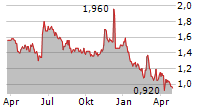 RETAIL FOOD GROUP LIMITED Chart 1 Jahr