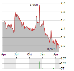 RETAIL FOOD GROUP Aktie Chart 1 Jahr