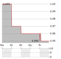 RETAIL FOOD GROUP Aktie 5-Tage-Chart