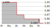 RETAIL FOOD GROUP LIMITED 5-Tage-Chart