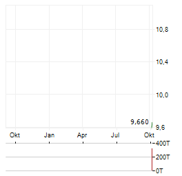 RETENSION PHARMACEUTICALS Aktie Chart 1 Jahr