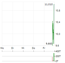 RETENSION PHARMACEUTICALS Aktie 5-Tage-Chart
