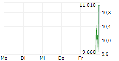 RETENSION PHARMACEUTICALS INC 5-Tage-Chart