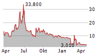 RETO ECO-SOLUTIONS INC Chart 1 Jahr