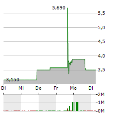 RETO ECO-SOLUTIONS Aktie 5-Tage-Chart