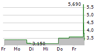 RETO ECO-SOLUTIONS INC 5-Tage-Chart