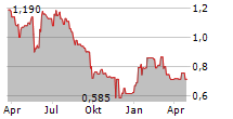 RETRACTABLE TECHNOLOGIES INC Chart 1 Jahr