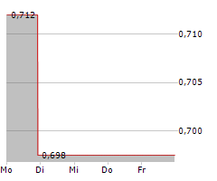 RETRACTABLE TECHNOLOGIES INC Chart 1 Jahr