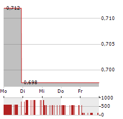 RETRACTABLE TECHNOLOGIES Aktie 5-Tage-Chart