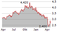 REUNERT LIMITED Chart 1 Jahr