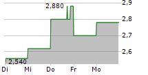 REUNERT LIMITED 5-Tage-Chart