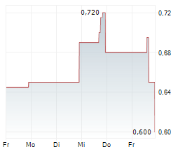 REV EXPLORATION CORP Chart 1 Jahr