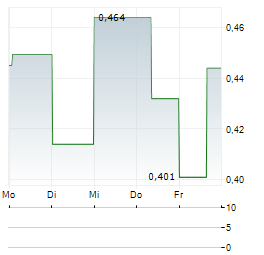 REV EXPLORATION Aktie 5-Tage-Chart