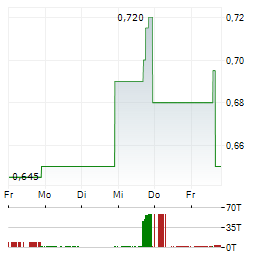 REV EXPLORATION Aktie 5-Tage-Chart