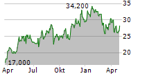 REV GROUP INC Chart 1 Jahr