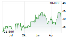 REV GROUP INC Chart 1 Jahr