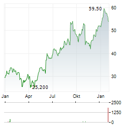 REV GROUP Aktie Chart 1 Jahr