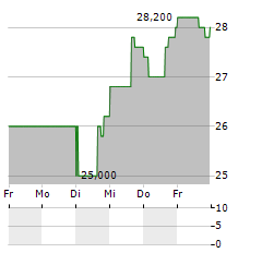 REV GROUP Aktie 5-Tage-Chart