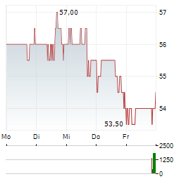 REV GROUP Aktie 5-Tage-Chart