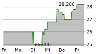 REV GROUP INC 5-Tage-Chart