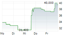 REV GROUP INC 5-Tage-Chart