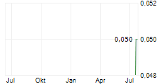 REVEILLE RESOURCES PLC Chart 1 Jahr