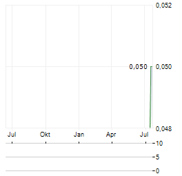 REVEILLE RESOURCES Aktie Chart 1 Jahr