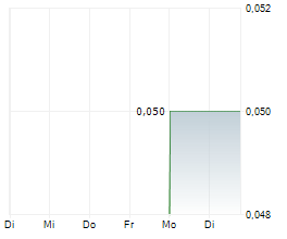 REVEILLE RESOURCES PLC Chart 1 Jahr