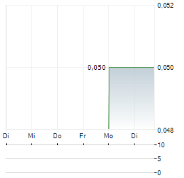 REVEILLE RESOURCES Aktie 5-Tage-Chart
