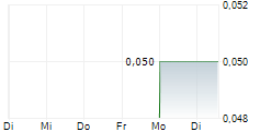 REVEILLE RESOURCES PLC 5-Tage-Chart