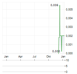 REVEL COLLECTIVE Aktie Chart 1 Jahr