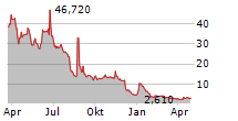 REVELATION BIOSCIENCES INC Chart 1 Jahr