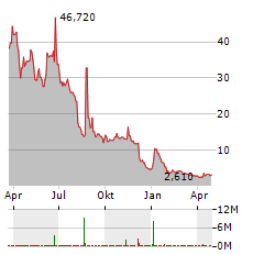 REVELATION BIOSCIENCES Aktie Chart 1 Jahr