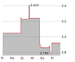 REVELATION BIOSCIENCES INC Chart 1 Jahr