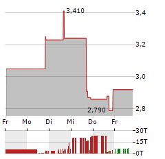 REVELATION BIOSCIENCES Aktie 5-Tage-Chart