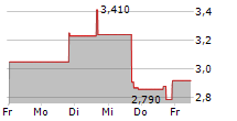 REVELATION BIOSCIENCES INC 5-Tage-Chart