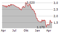 REVENGA INGENIEROS SA Chart 1 Jahr