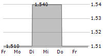 REVENGA INGENIEROS SA 5-Tage-Chart