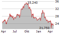 REVENIO GROUP OYJ Chart 1 Jahr