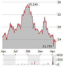 REVENIO GROUP Aktie Chart 1 Jahr