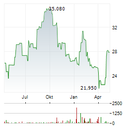 REVENIO GROUP Aktie Chart 1 Jahr