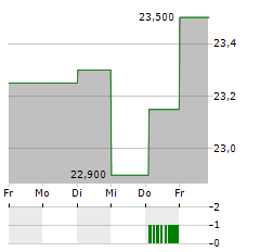 REVENIO GROUP Aktie 5-Tage-Chart