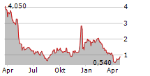 REVIVA PHARMACEUTICALS HOLDINGS INC Chart 1 Jahr