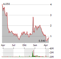 REVIVA PHARMACEUTICALS Aktie Chart 1 Jahr