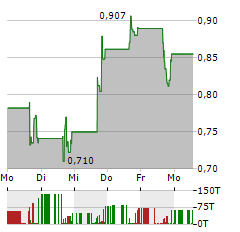 REVIVA PHARMACEUTICALS Aktie 5-Tage-Chart