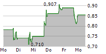 REVIVA PHARMACEUTICALS HOLDINGS INC 5-Tage-Chart